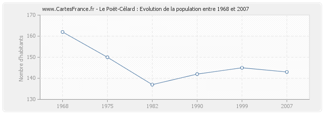 Population Le Poët-Célard